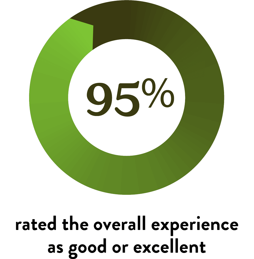 95% rated the overall experience as good or excellent